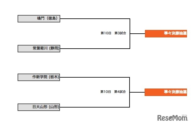 9日目の組み合わせ表