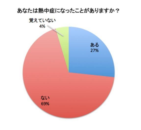 あなたは熱中症になったことがありますか？