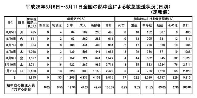 総務省消防庁が発表した「平成25年8月5日～8月11日全国の熱中症による救急搬送状況」