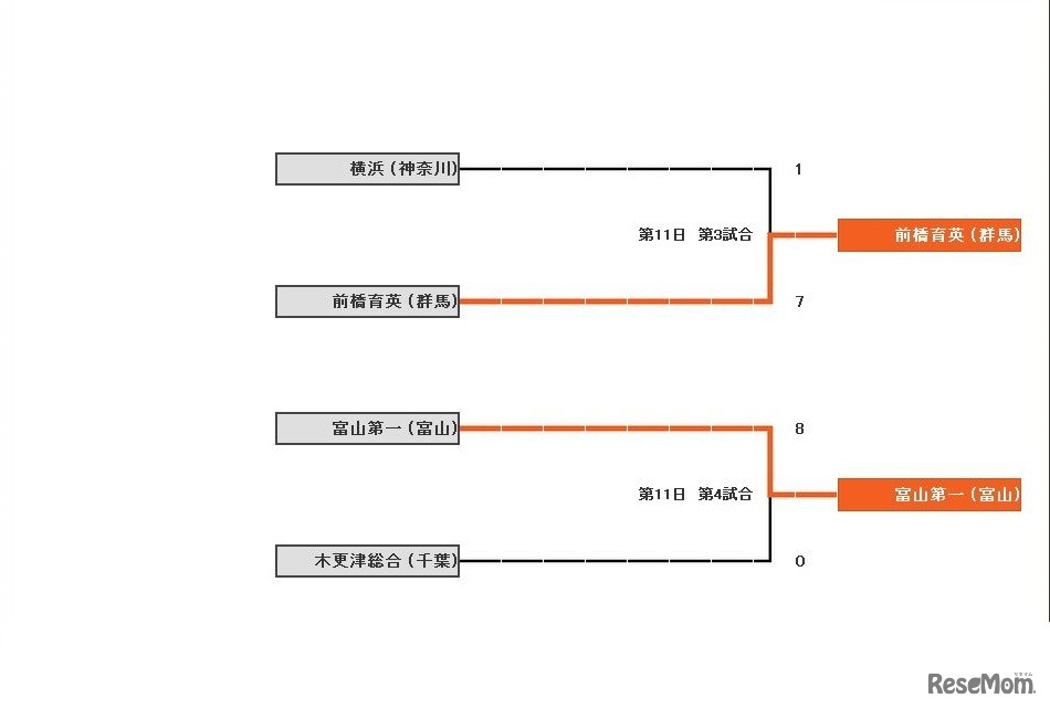 11日目の結果（第3試合、第4試合）