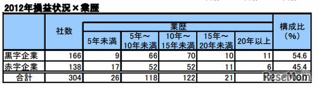 2012年損益状況と業歴