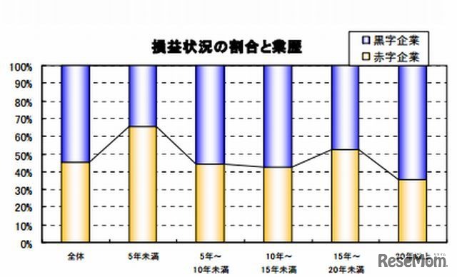 損益状況の割合と業歴