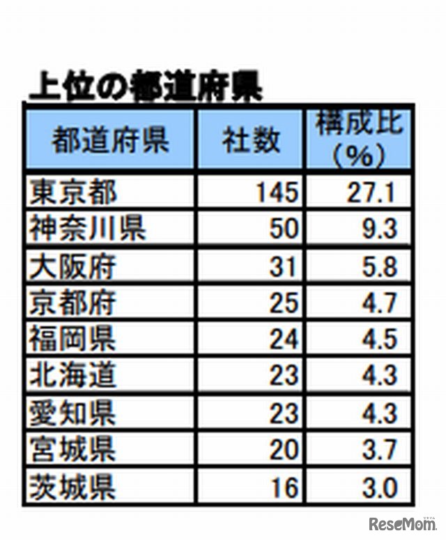 所在地・都道府県別
