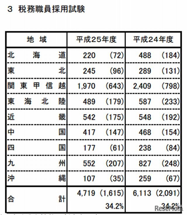 税務職員採用試験