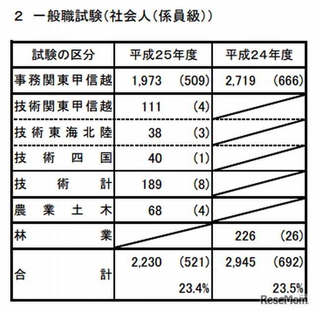 一般職試験（社会人（係員級））