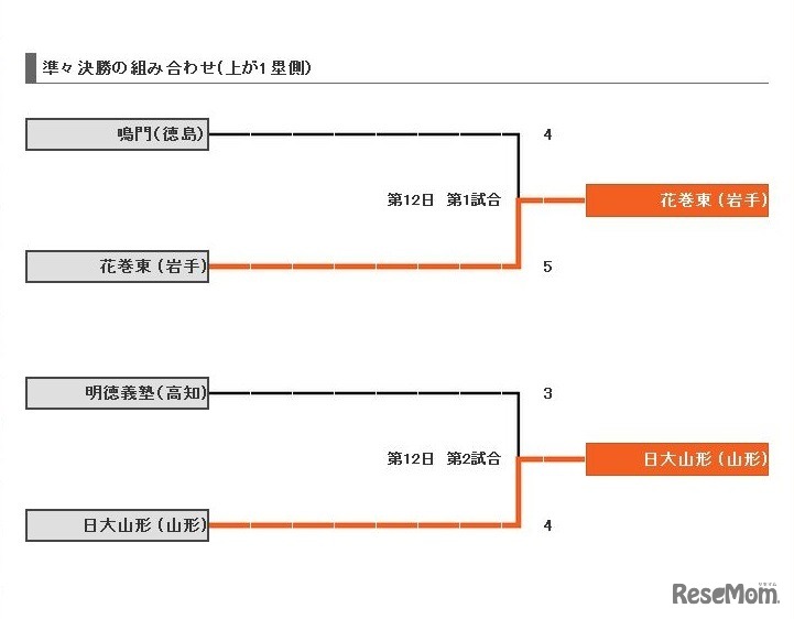 12日目の結果（第1試合、第2試合）