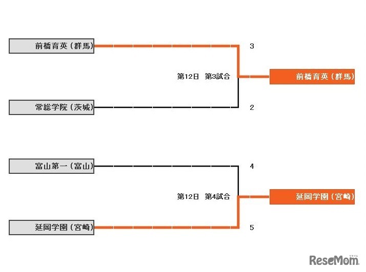 12日目の結果（第3試合、第4試合）