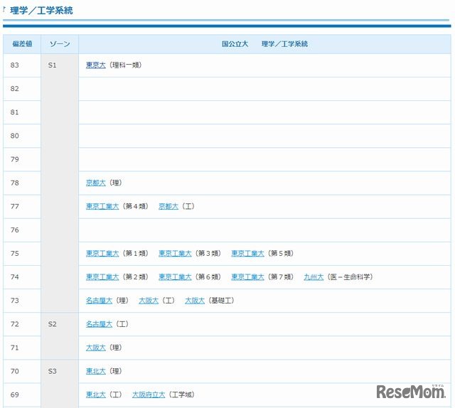 高1・国公立・理学／工学系統（一部）