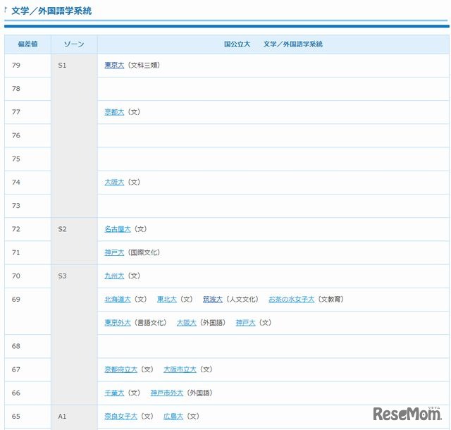 高1・国公立・文学／外国語学系統（一部）