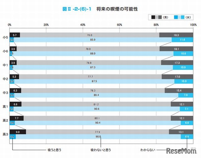将来の喫煙の可能性
