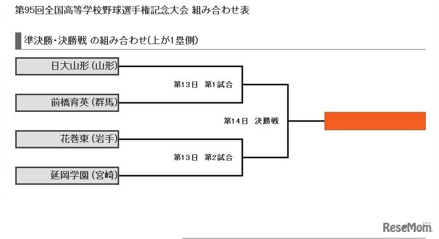 準決勝・決勝の組み合わせ