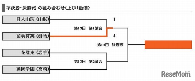 13日目 第一試合の結果