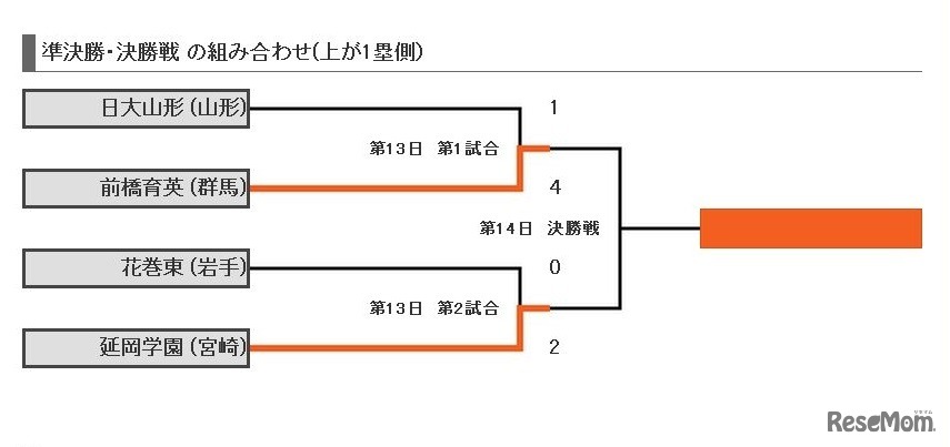 13日目 第2試合の結果
