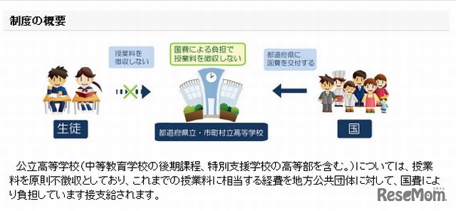 公立高校授業料無償制・高等学校等就学支援金制度