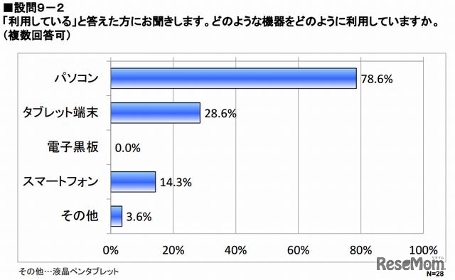 どのようなIT機器をどのように利用しているか