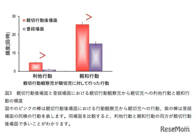 親切行動後場面と普段場面における親切行動観察児から親切児への利他行動と親和行動の頻度