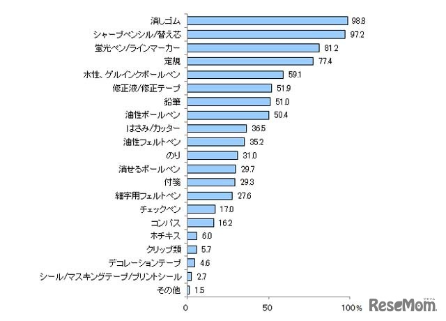 筆入れに入っているものは？