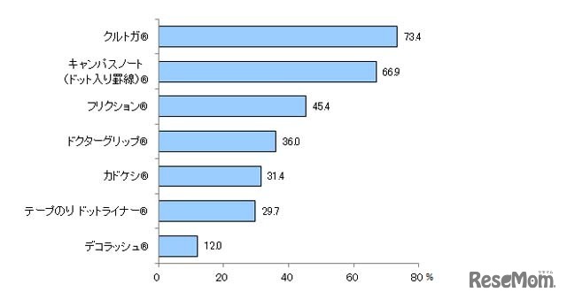 次の文房具をお子さまは持っていますか？