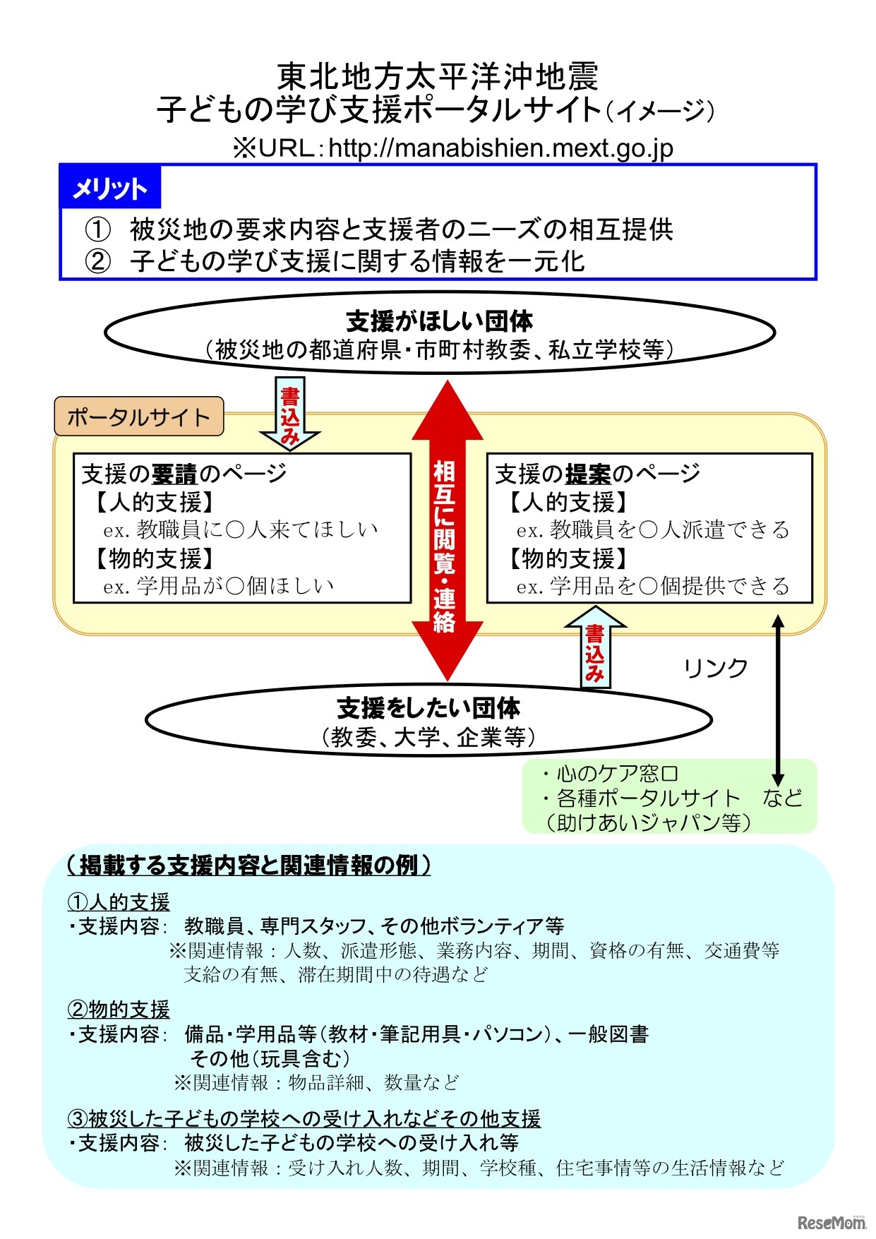 東北地方太平洋沖地震・子どもの学び支援ポータルサイト
