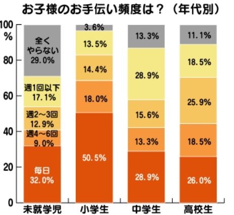 お子さまのお手伝い頻度は？（年代別）