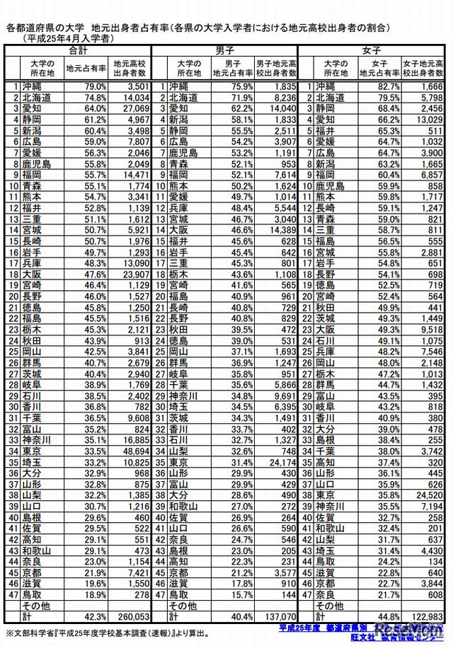 地元出身者占有率