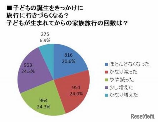 子どもが生まれてからの家族旅行の回数