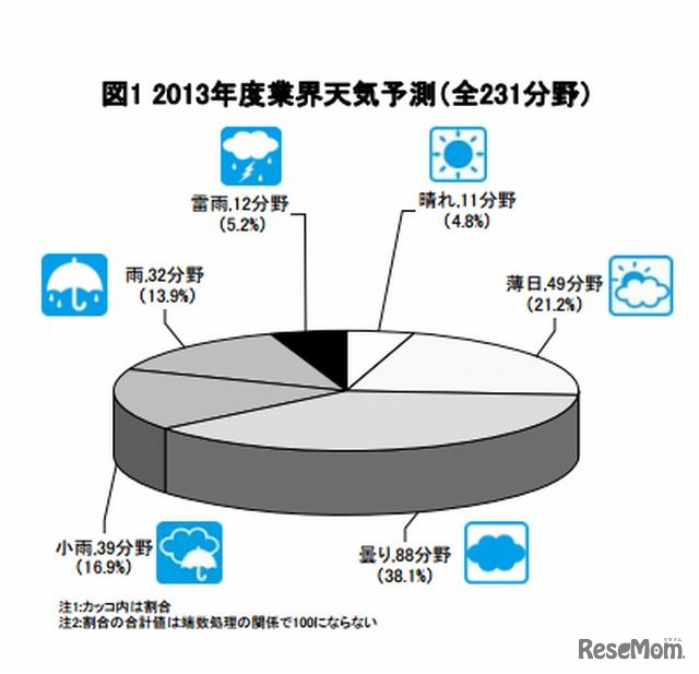 2013年度業界天気予測（全231分野）