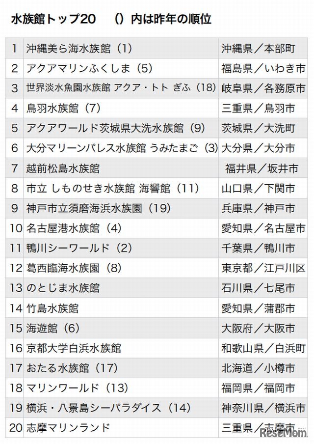 水族館トップ20