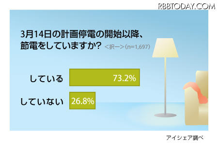 計画停電実施後「節電している」は7割超……意識調査 計画停電実施後、国民の節電意識は根付いていると言えそうだ