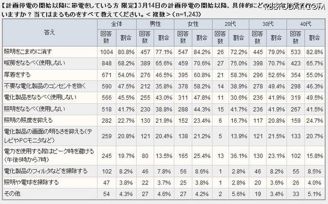 計画停電実施後「節電している」は7割超……意識調査 具体的な節電行動