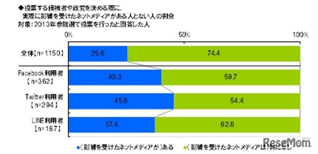 影響を受けたネットメディアがあるか