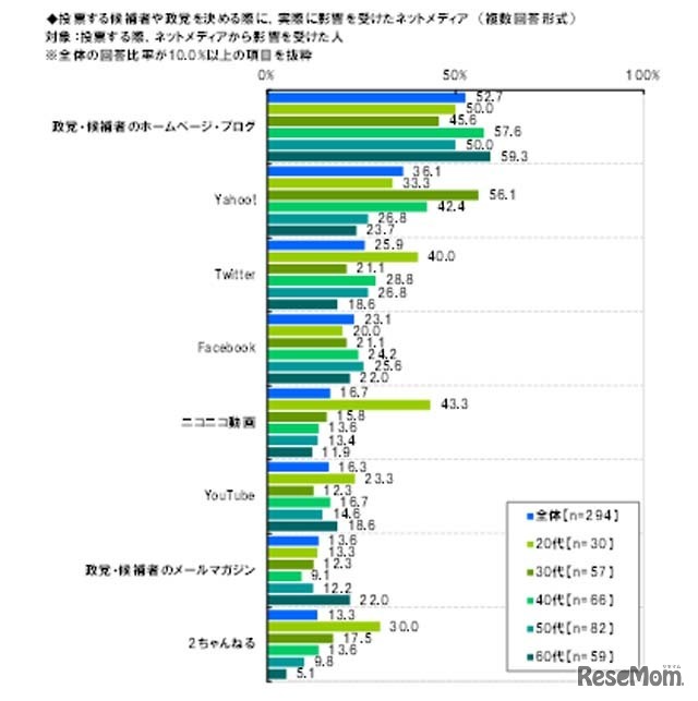 実際に影響を受けたネットメディア