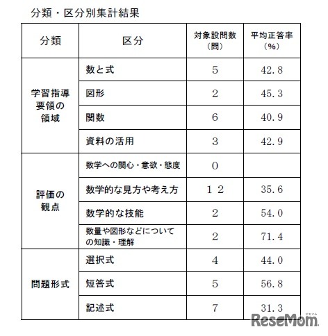 中学校数学Bの分類・区分別集計結果
