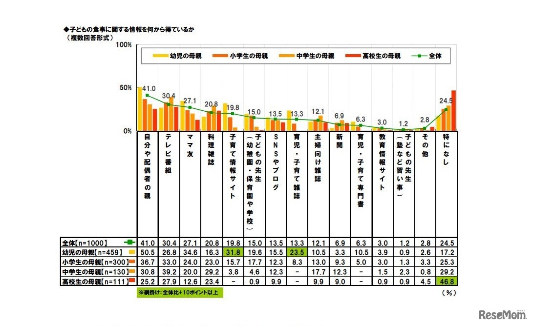 子どもの食事に関する情報を何から得ているか