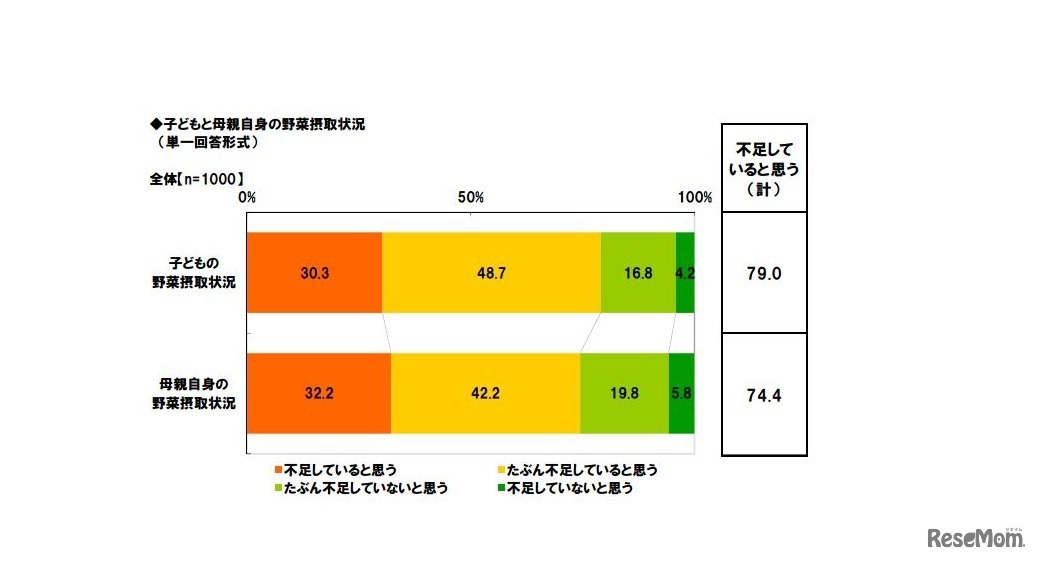 子どもと母親自身の野菜摂取状況