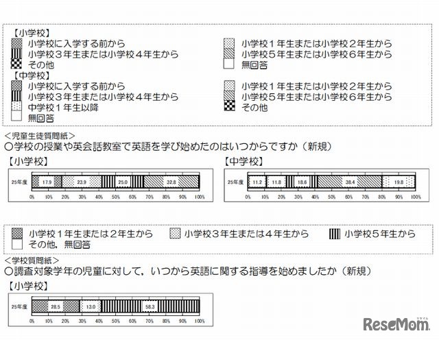 英語を学び始めた時期