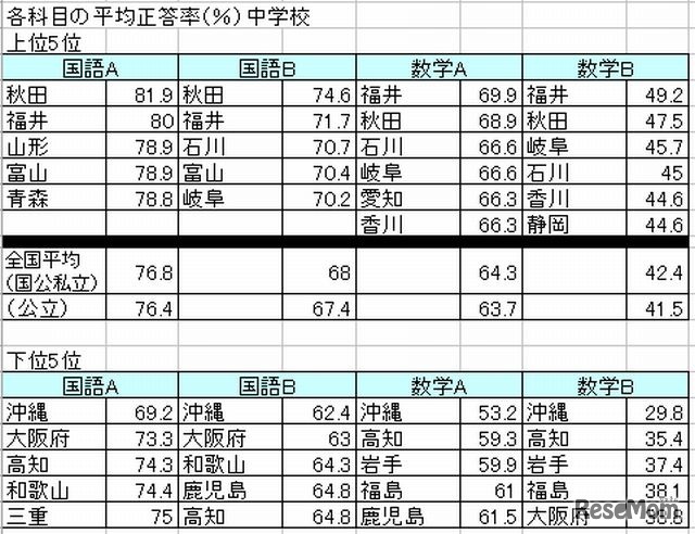各科目の平均正答率（％）中学校、上位5位・下位5位