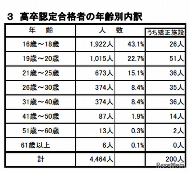 高卒認定合格者の年齢別内訳