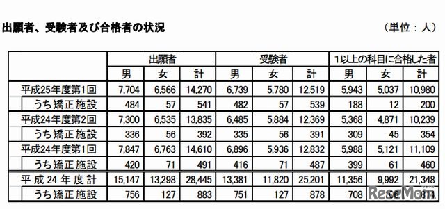 出願者、受験者および合格者の状況