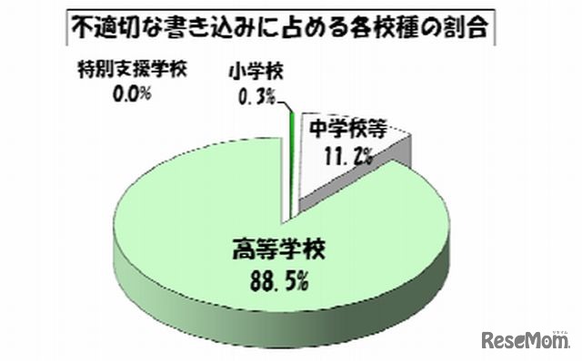不適切な書込みに占める各校種の割合（4～6月）