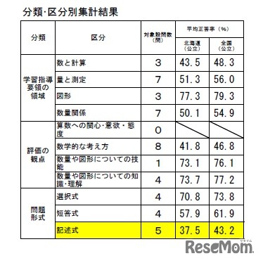 算数Bの区分別集計結果