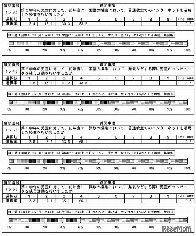 前年度までにICTを活用した授業を行ったか（小学校）