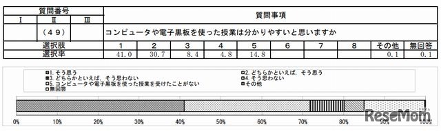 コンピュータや電子黒板を使った授業はわかりやすいか（小学生）