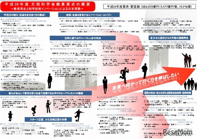 2014年度文部科学省概算要求の概要
