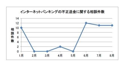 インターネットバンキングの不正送金に関する相談件数