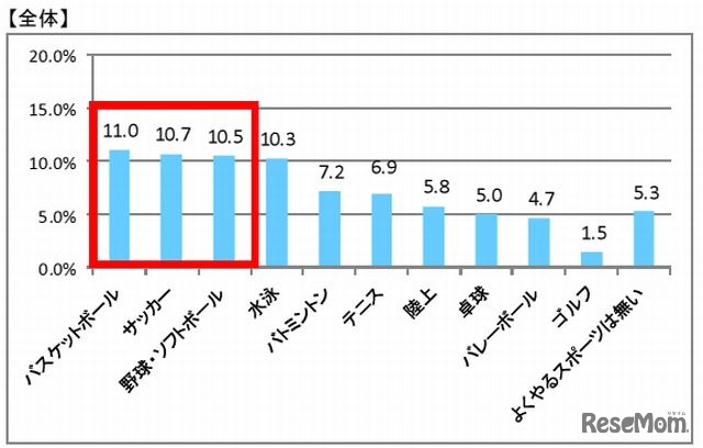 よくやっているスポーツ（全体）