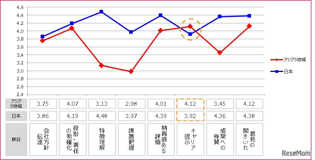 上司に求める要素