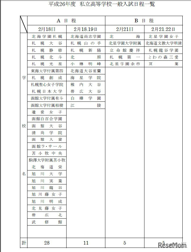 2014年度私立高等学校一般入試日程一覧