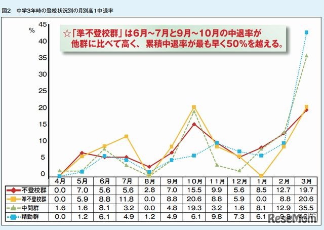 登校状況別の月別中退率