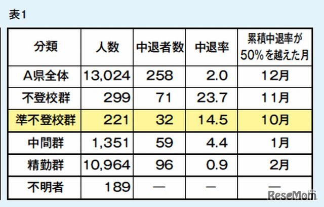 登校状況別の中退率